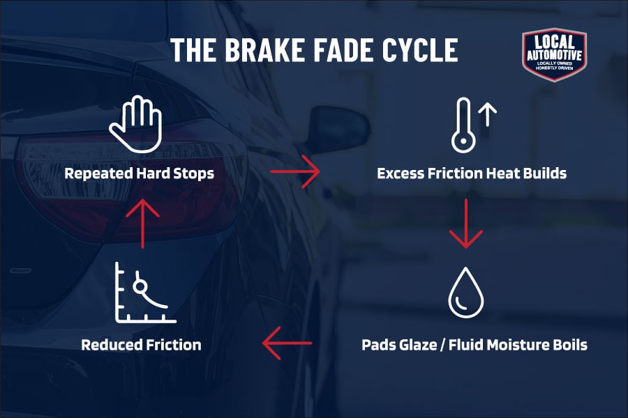 An infographic titled "The Brake Fade Cycle" illustrating a 4-step cyclical process leading to reduced vehicle braking power.